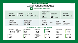 Nel nuovo dpcm, firmato anche dal ministro della salute, roberto speranza, è stato confermato lo stop per bar e ristoranti alle 18, ma è saltata la chiusura nei giorni festivi: Bollettino Contagi Coronavirus Covid Milano E Lombardia Oggi Venerdi 16 Ottobre