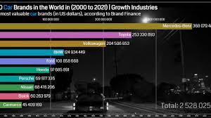 And one of the top 10 most expensive cars. Top 10 Richest Car Companies In The World 2021 à¤¨ à¤¬à¤° 1 à¤†à¤ªà¤• à¤š à¤• à¤¦ à¤— Rankingdata 2021 Youtube