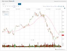Ally Invest Review 7 Key Findings For 2019 Stockbrokers Com