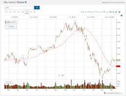 Ally Invest Review 7 Key Findings For 2019 Stockbrokers Com