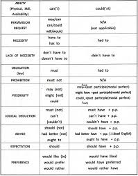 Modal Verbs Definition And Examples And Uses English Grammar