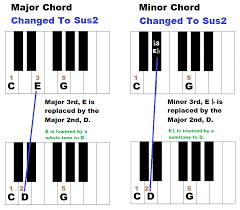 How To Form Suspended Chords On Piano Sus4 And Sus2 Chords