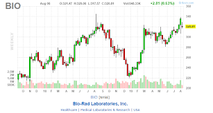 bio rad laboratories is poised for long term growth bio