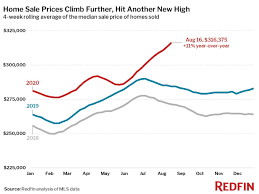 Record Breaking Housing Market Continues Prices Climb 11 Pending Sales Up 15 In 2020 Housing Market House Prices Real Estate Tips