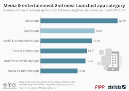 Chart Of The Week Media And Entertainment Is The Second