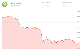 Share your thoughts on the subject in the comments section below. Bitcoin Cash Plummets 18 Overnight What Triggered The Massive Drop