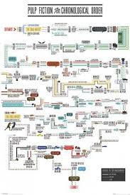 Posters Pulp Fiction Poster Chronological Order Flow