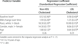 Predictors Of Follow Up Levels Of Non Hdl Cholesterol And