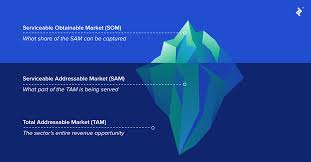 It is beautifully implemented across the board. Tam Workshop How To Calculate Total Addressable Market Toptal