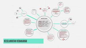 Selain bencana alam yang terjadi secara alami, terdapat bahaya atau risiko lain saat berada di dalam bangunan gedung yang disebabkan oleh beragam kecelakaan. Keselamatan Kebakaran Osha By Lavender Blossom On Prezi Next