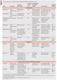 These muscle names are derived from latin. Inappropriate Use Of Skeletal Muscle Relaxants In Geriatric Patients