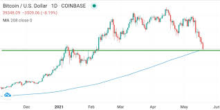 Later today, bitcoin is going to close another weekly candle. Yxs86uoqft Gxm