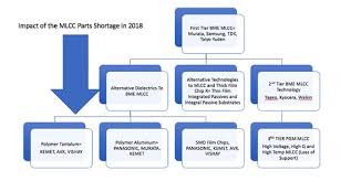 Mlcc Shortages Are Creating Challenges In Multiple End