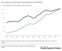 How much does health insurance cost for a family of four in the us? How Has U S Spending On Healthcare Changed Over Time Peterson Kff Health System Tracker