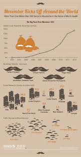 Chart Movember Kicks Off Around The World Statista