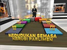 Jumlah yang perlu diperolehi untuk mendapat majoriti mudah di parlimen adalah 112 kerusi. Kedudukan Semasa Kerusi Parlimen 2018 Youtube