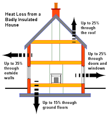 Actual costs will depend on job size, conditions, and options. Heat Loss From A Badly Insulated House Old Building Home Insulation House Heating