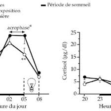 Il aide à contrôler le métabolisme, à réguler la pression sanguine et contribue au bon fonctionnement du système. Effet De L Exposition A La Lumiere Sur Les Profils De La Melatonine Et Download Scientific Diagram