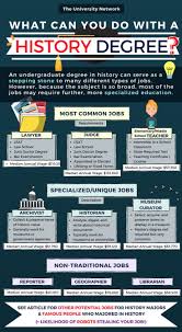 12 Jobs For History Majors The University Network History Major College Majors Scholarships For College