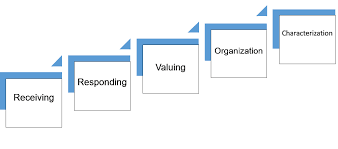 Image result for bloom's taxonomy of learning