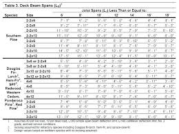 74 Correct Load Span Chart