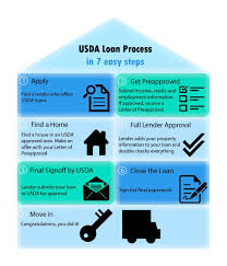 What Is A Usda Loan Eligibility Rates Advantages For 2018 Usda Loan Loan Usda