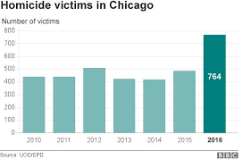 Chicago Goes High Tech In Search Of Answers To Gun Crime