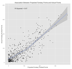 Who Has The Best Fantasy Football Projections Espn Cbs Nfl Com Or Fantasypros Fantasy Football Analytics