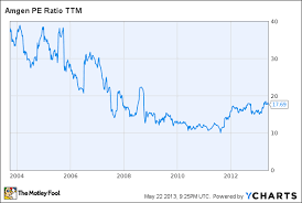 Amgen Stock Checkup For May The Motley Fool