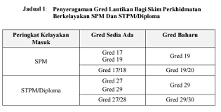 Kerajaan bersetuju memberikan kenaikan gaji bersamaan satu kenaikan gaji tahunan (kgt) kepada semua penjawat awam berkuat kuasa 1 julai 2018. Cara Pengiraan Kenaikan Gaji Penjawat Awam Mulai Julai 2016