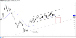 us dollar breaking gbp usd eur usd charts for next week