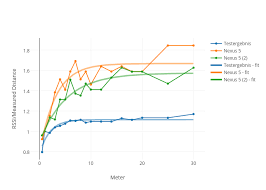 Rssi Measured Distance Vs Meter Scatter Chart Made By