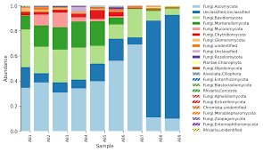 There are two methods for measuring ph: Exploring The Taxonomic Composition Of Two Fungal Communities On The Swedish West Coast Through Metabarcoding