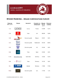 Like what are common and beloved brands in s. Europe S Most Valuable Brand Corporations 2011 European Brand Institute Vienna Ranking The Brands