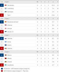Points, victoires, défaites, nuls, buts pour et contre. Liga NaÅ£iunilor Etapa A 6 A Spania Se DistreazÄ Cu Germania FranÈa A Intors Scorul Contra Suediei