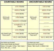 Lesson Plan Of Countable And Uncountable Nouns Effective And Creative Lesson Plans For Tea Learn English Uncountable Nouns English Grammar
