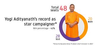 404 x 415 · png. As Bjp S Star Campaigner Yogi Adityanath Has A 42 Per Cent Success Rate