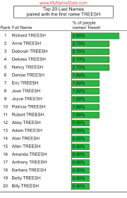 Treesh is a new york slang word for hos, also known as thots. Treesh Last Name Statistics By Mynamestats Com