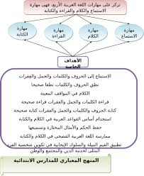 Saya akan menulis ulang contoh metode pengajaran pelajaran bahasa arab. Kaedah Pengajaran Bahasa Arab Jqaf Pdf Document