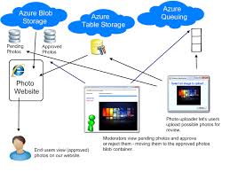 Cloud Application Architecture Diagram Bigarchitects Pinned By Www Modlar Com Application Architecture Diagram Diagram Architecture Big Architects