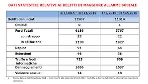 In breve la faccenda è questa, purtroppo a 16 gli stessi carabinieri che mi interrogavano hanno visto il mio sincero pentimento e dispiacere, e hanno capito che si era trattato di una bravata. Denunce In Calo Controlli Su 12 599 Persone L Attivita Della Polizia Di Stato Sul Territorio Leccoonline