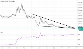 Wtcbtc Charts And Quotes Tradingview