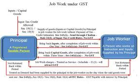 Job Work Procedure In Gst Practical Way Taxguru