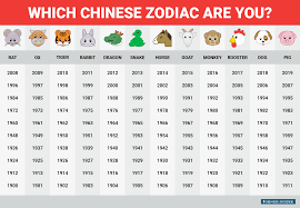 Happy Chinese New Year This Is What The Chinese Zodiac Says About You Chinese New Year Zodiac Chinese Zodiac Zodiac Years