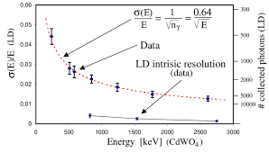 The limitations of energy resolution of scintillation detectors are discussed. Energy Resolution Of The Light Detector On The Scintillation Light Download Scientific Diagram