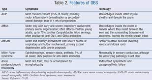 Guillain Barre Syndrome