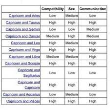 Zodiac Signs Compatibility And Communication Chart Ampacan