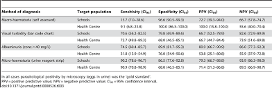 comparison between rapid s haematobium diagnostic tests for