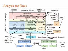 Linux Performance And Analysis Tools Linux Computer Notes Analysis