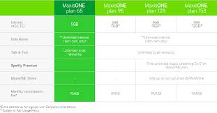 Unlimited data plan malaysia digi infinite 150. Pay Rm68 Per Month For New Maxisone Plan 68 For 5gb Data Unlimited Calls Sms And More Technave